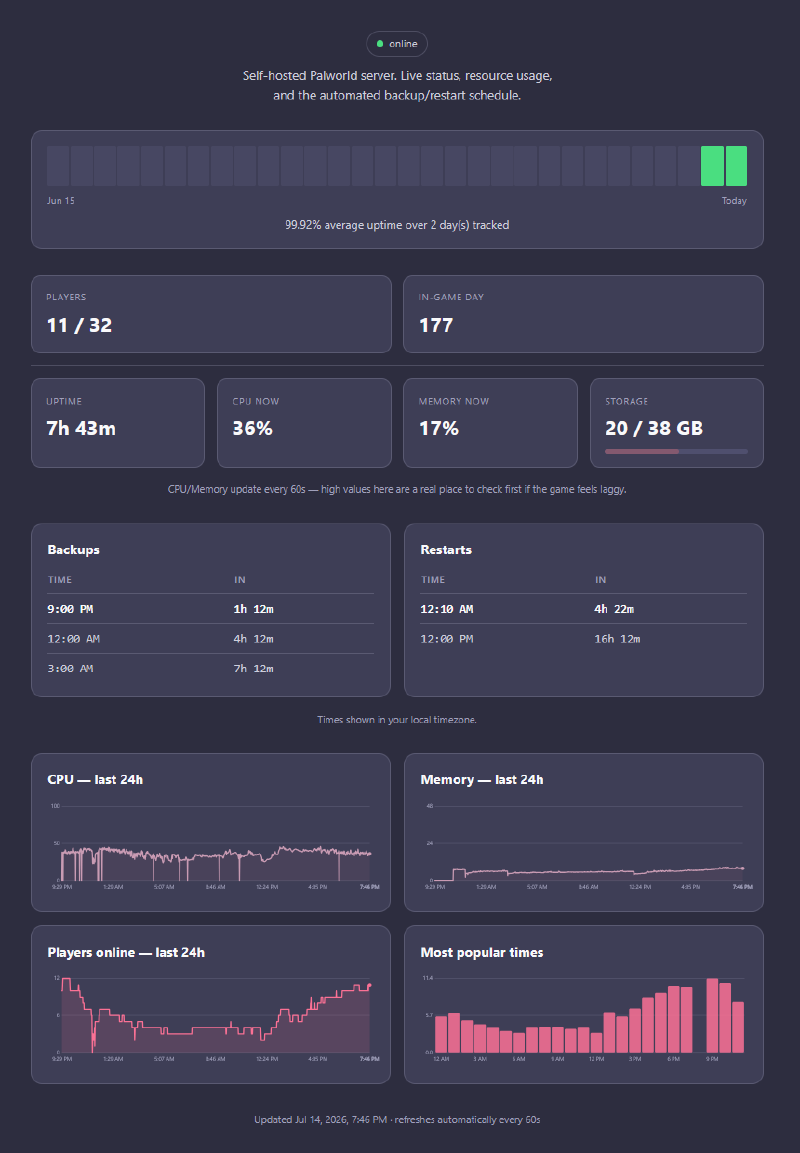 Public status page showing an uptime tracker, player count, in-game day, CPU/memory/storage stats, upcoming backup and restart times, and 24-hour CPU, memory, player count, and popular-times charts